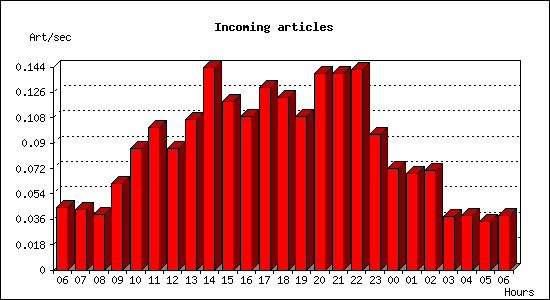 Incoming articles