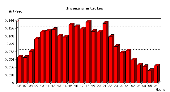 Incoming articles