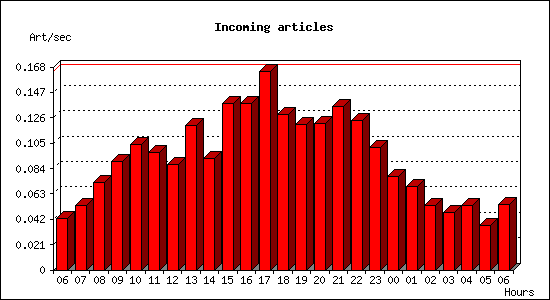 Incoming articles