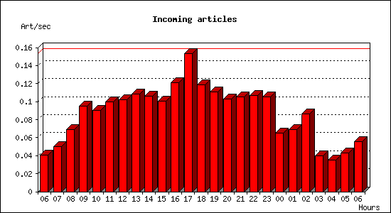 Incoming articles