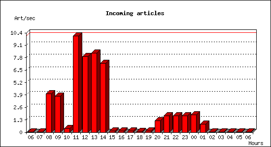 Incoming articles