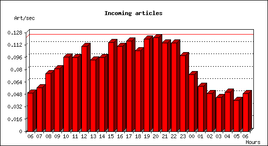 Incoming articles