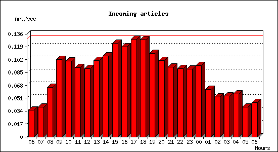 Incoming articles