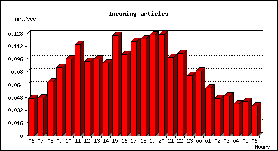 Incoming articles