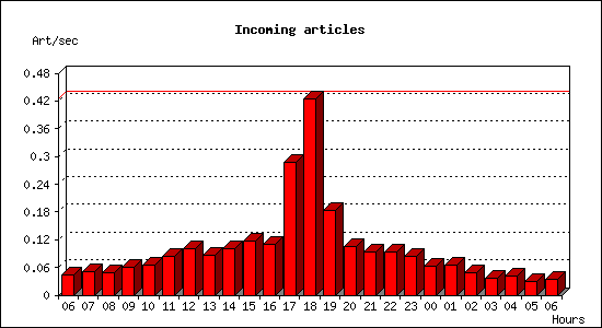 Incoming articles