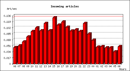 Incoming articles