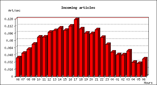 Incoming articles