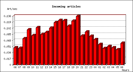 Incoming articles