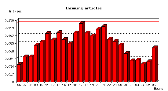 Incoming articles