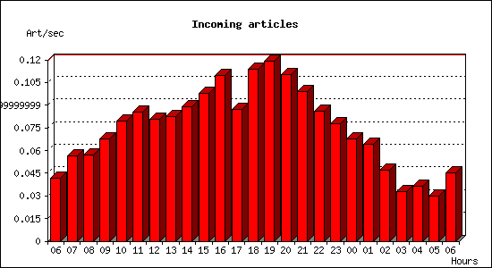 Incoming articles