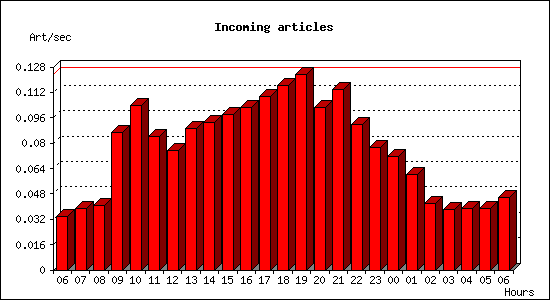 Incoming articles