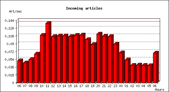 Incoming articles