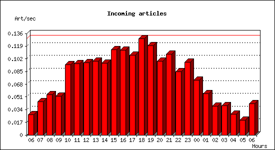 Incoming articles