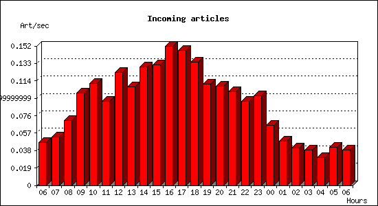 Incoming articles