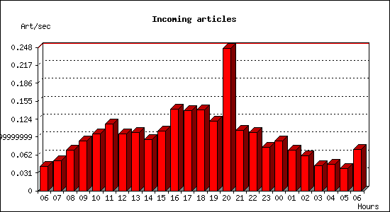 Incoming articles