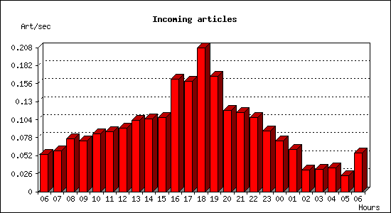 Incoming articles