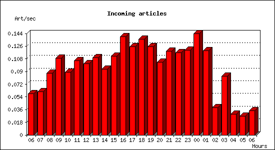 Incoming articles