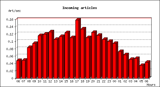 Incoming articles