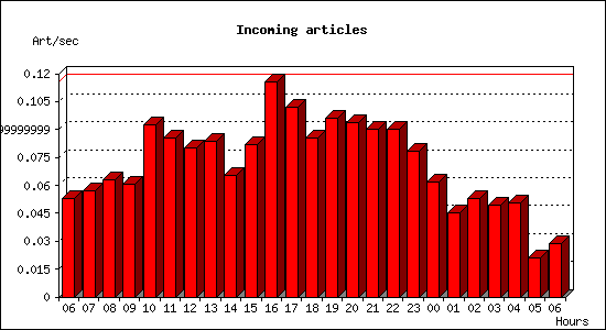 Incoming articles