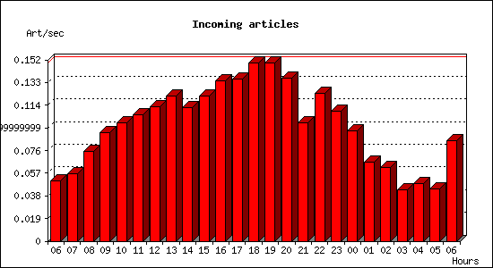 Incoming articles