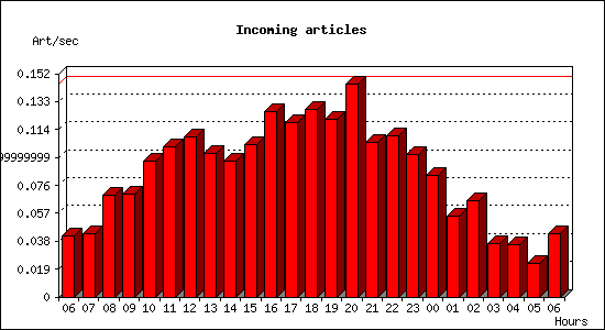 Incoming articles