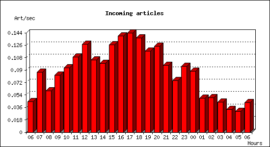 Incoming articles