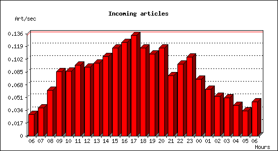 Incoming articles