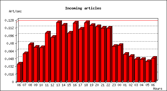 Incoming articles