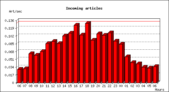 Incoming articles