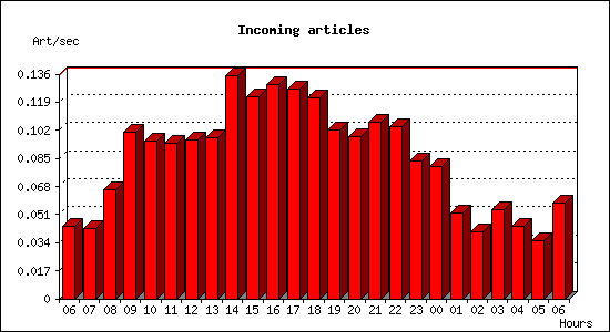 Incoming articles