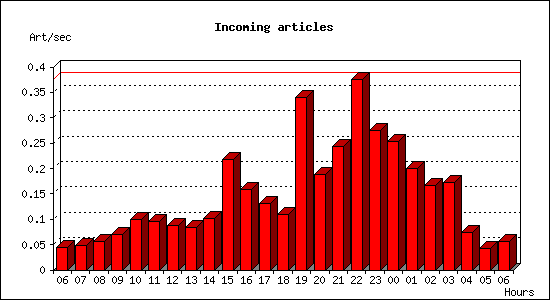 Incoming articles