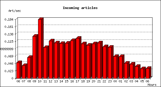 Incoming articles