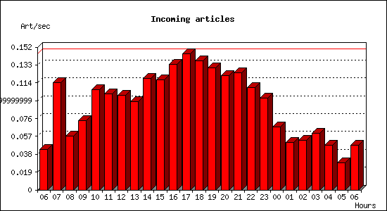 Incoming articles