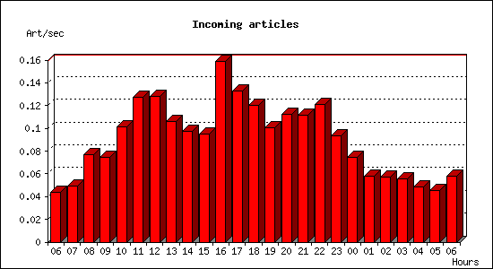 Incoming articles