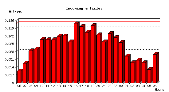 Incoming articles