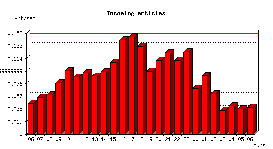 Incoming articles