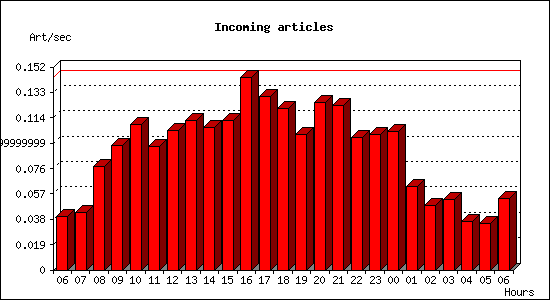 Incoming articles