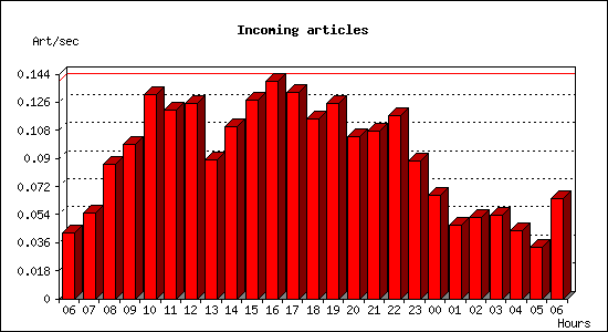 Incoming articles