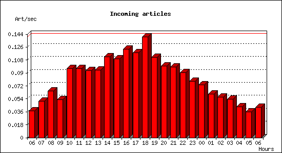 Incoming articles