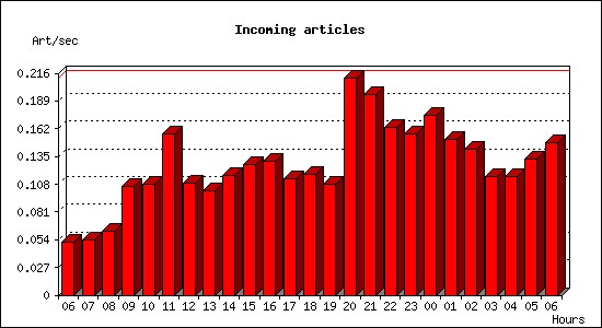 Incoming articles