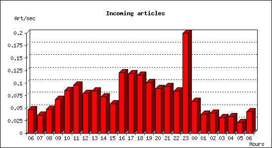 Incoming articles