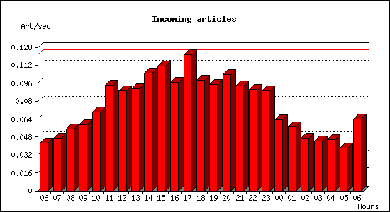 Incoming articles