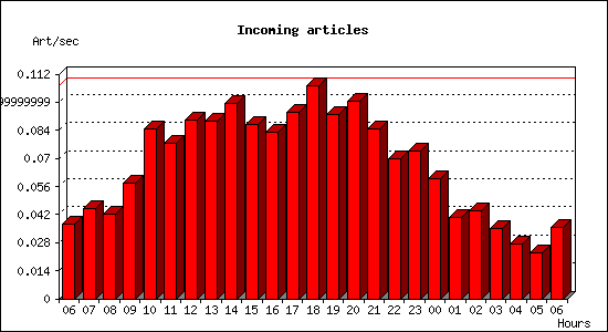 Incoming articles