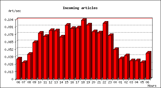 Incoming articles