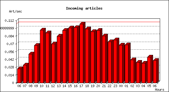 Incoming articles