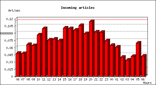 Incoming articles