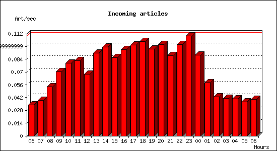 Incoming articles