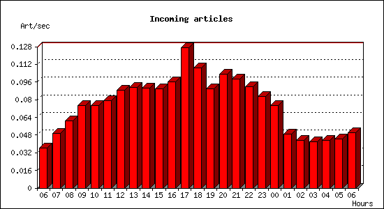 Incoming articles