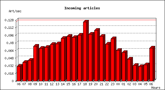 Incoming articles