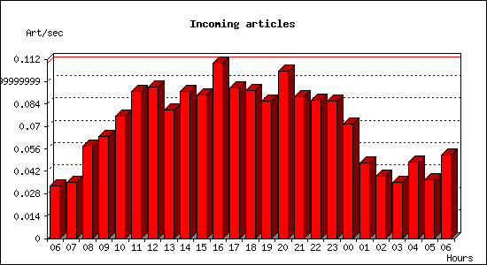 Incoming articles